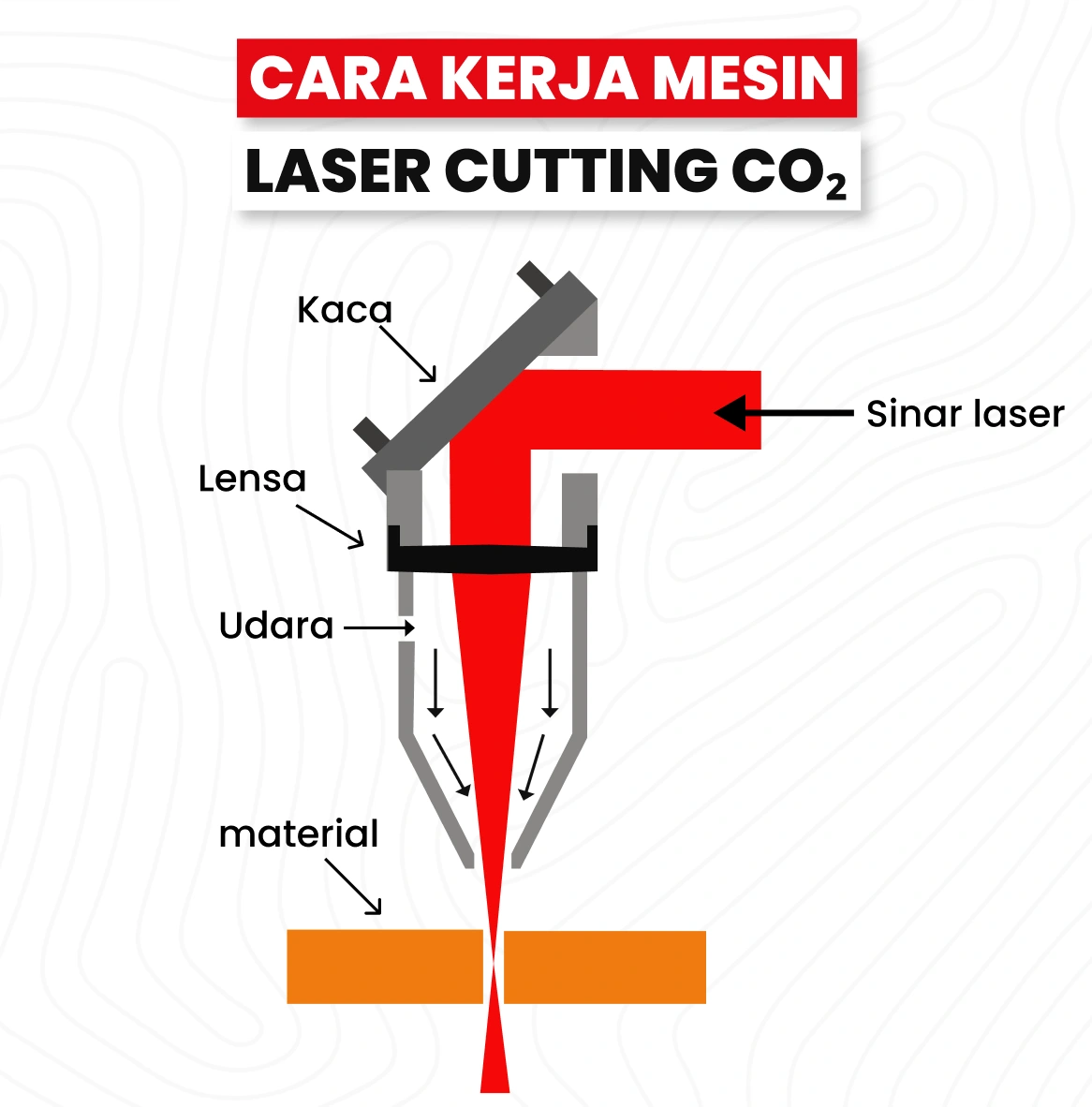 Cara Kerja Mesin Laser Cutting Co₂ Menunjukkan Proses Pemotongan Material.